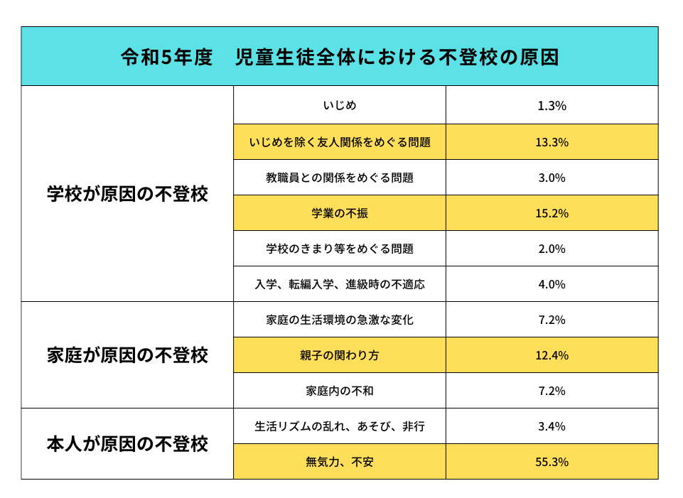 令和5年度　児童生徒全体における不登校の原因